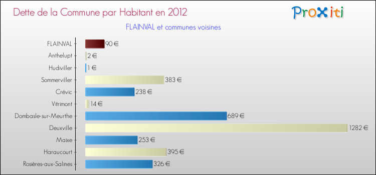 Dette par habitant de la commune en 2012 pour FLAINVAL et les communes proches Comparaison de la dette par habitant de la commune en 2012 pour FLAINVAL et les communes voisines