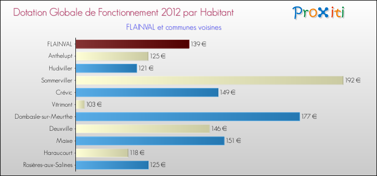 Montant des dotations globales de fonctionnement DGF par Habitant pour FLAINVAL et les communes proches Comparaison des des dotations globales de fonctionnement DGF par habitant pour FLAINVAL et les communes voisines