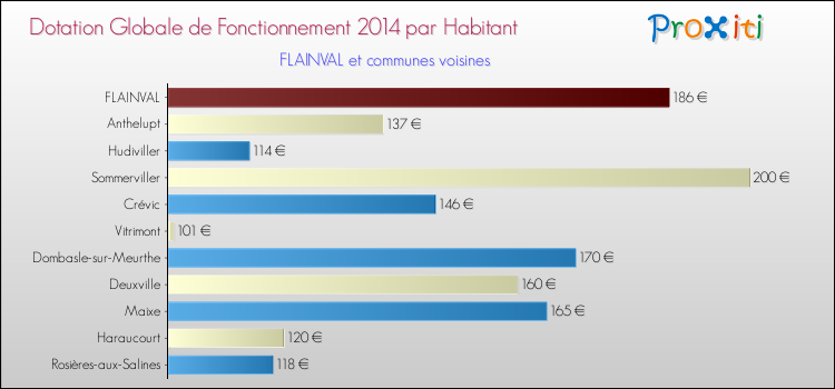 Montant des dotations globales de fonctionnement DGF par Habitant pour FLAINVAL et les communes proches en 2014. Comparaison des des dotations globales de fonctionnement DGF par habitant pour FLAINVAL et les communes voisines en 2014.