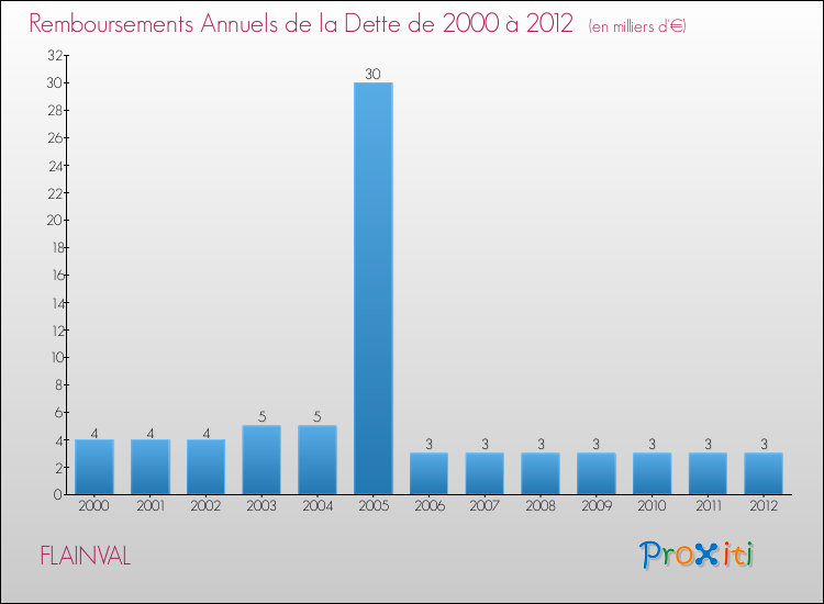 Evolution de l'annuité de la dette pour la commune de FLAINVAL de 2000 à 2012 Annuités de la dette pour FLAINVAL de 2000 à 2012