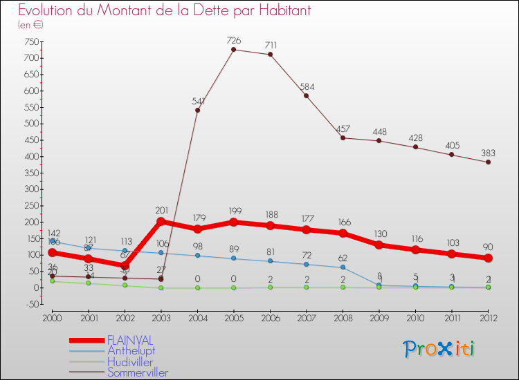 Evolution de la dette par habitant pour la commune de FLAINVAL et les communes proches de 2000 à 2012 Comparaison de la dette par habitant pour FLAINVAL et les communes voisines de 2000 à 2012
