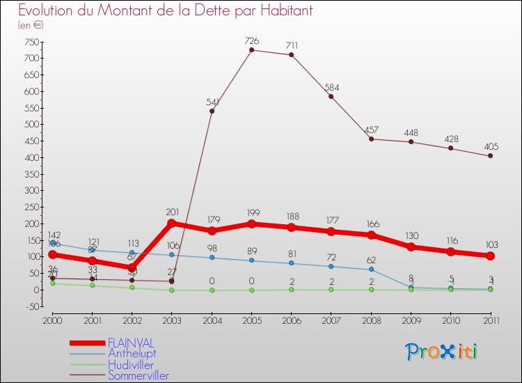 Evolution de la dette par habitant pour la commune de FLAINVAL et les communes proches Comparaison de la dette par habitant pour FLAINVAL et les communes voisines