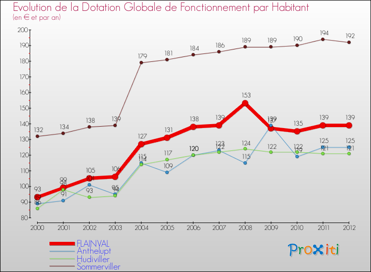 Evolution et montant de la dotation globale de fonctionnement par Habitant pour FLAINVAL et les communes proches Comparaison des dotations globales de fonctionnement par habitant pour FLAINVAL et les communes voisines