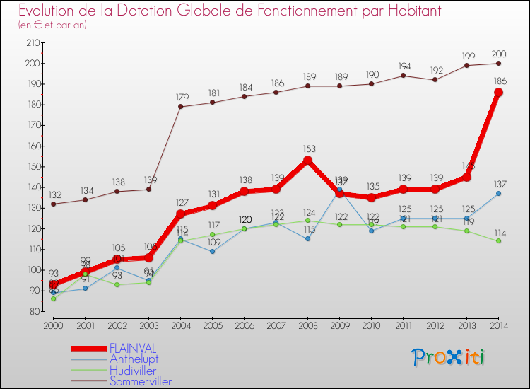 Evolution et montant de la dotation globale de fonctionnement par Habitant pour FLAINVAL et les communes proches de 2000 à 2014. Comparaison des dotations globales de fonctionnement par habitant pour FLAINVAL et les communes voisines de 2000 à 2014.