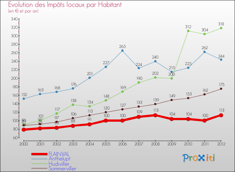 Evolution et montant des impôts locaux par Habitant pour FLAINVAL et les communes proches Comparaison des impôts locaux par habitant pour FLAINVAL et les communes voisines