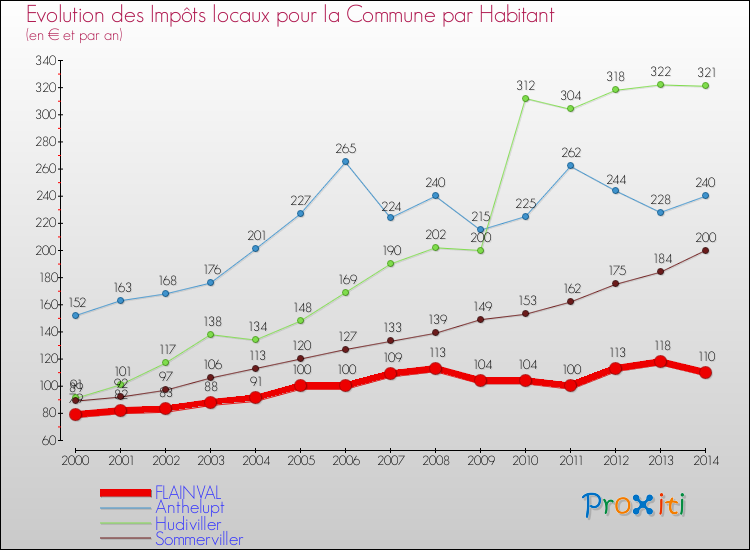 Evolution et montant des impôts locaux par Habitant pour FLAINVAL et les communes proches de 2000 à 2014 Comparaison des impôts locaux par habitant pour FLAINVAL et les communes voisines de 2000 à 2014