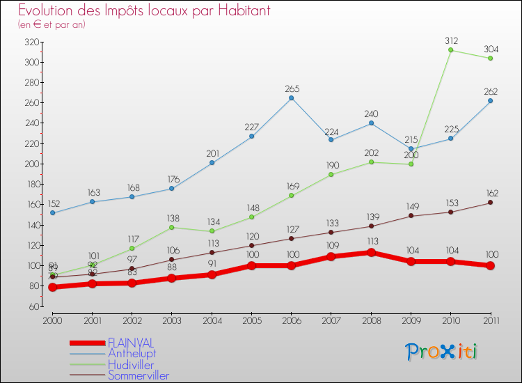 Evolution et montant des impôts locaux par Habitant pour FLAINVAL et les communes proches Comparaison des impôts locaux par habitant pour FLAINVAL et les communes voisines