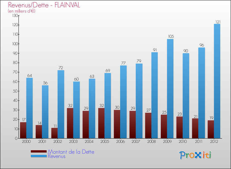 Evolution comparée de la dette et des revenus pour la commune de FLAINVAL de 2000 à 2012 Comparaison de la dette et des revenus pour FLAINVAL de 2000 à 2012