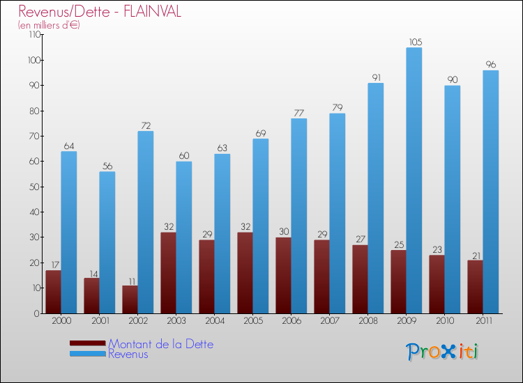 Evolution comparée de la dette et des revenus pour la commune de FLAINVAL de 2000 à 2011 Comparaison de la dette et des revenus pour FLAINVAL de 2000 à 2011