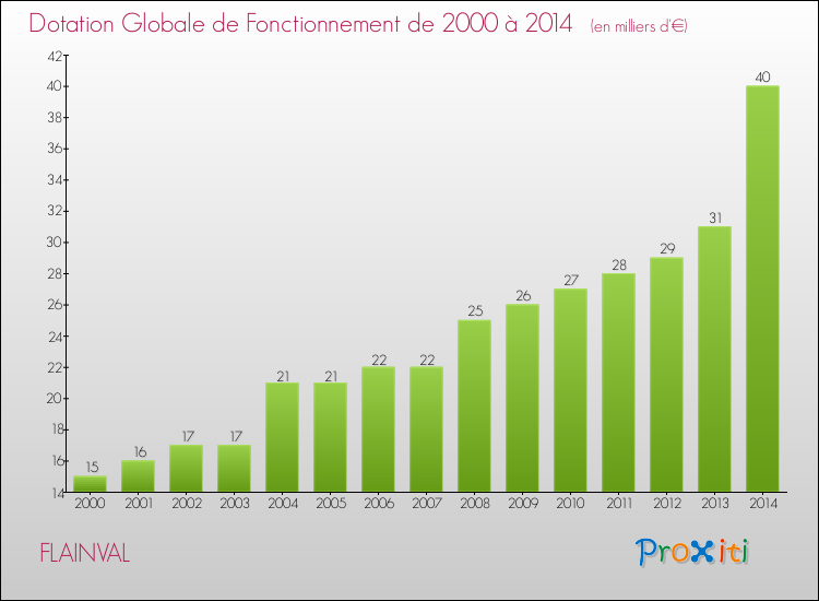 Evolution du montant de la Dotation Globale de Fonctionnement pour la commune de FLAINVAL de 2000 à 2014 Evolution du montant de la Dotation Globale de Fonctionnement pour FLAINVAL de 2000 à 2014