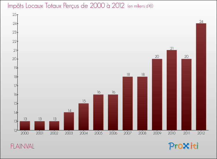 Evolution des Impôts Locaux pour la commune de FLAINVAL de 2000 à 2012 Evolution des Impôts Locaux pour FLAINVAL de 2000 à 2012
