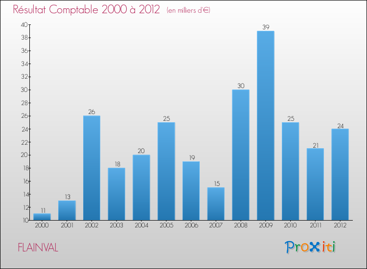 Evolution du résultat comptable pour la commune de FLAINVAL de 2000 à 2012 Evolution du résultat comptable pour FLAINVAL de 2000 à 2012
