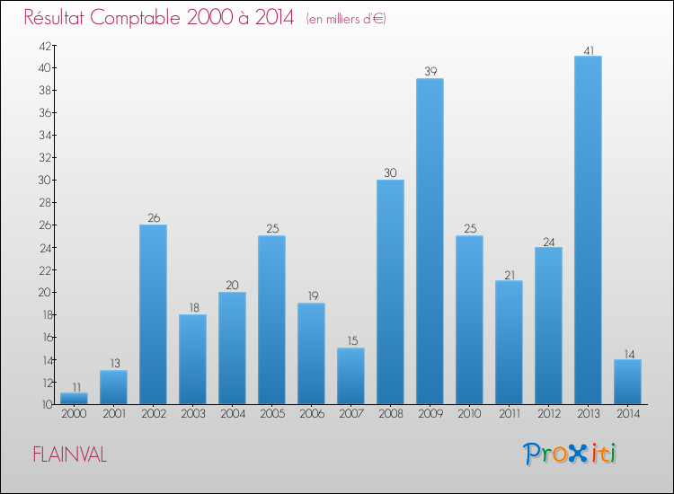 Evolution du résultat comptable pour la commune de FLAINVAL de 2000 à 2014 Evolution du résultat comptable pour FLAINVAL de 2000 à 2014