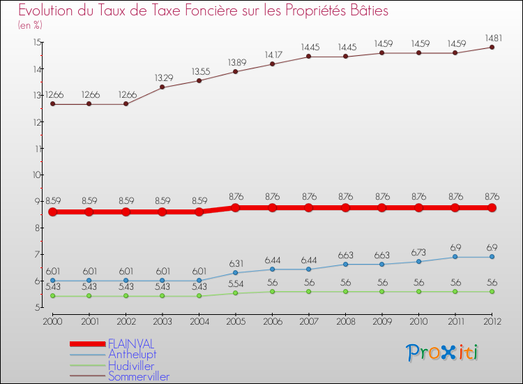 Evolution du taux de la taxe foncière sur le bati pour FLAINVAL et les communes proches de 2000 à 2012 Comparaison des taux de taxe foncière sur le bati pour FLAINVAL et les communes voisines de 2000 à 2012