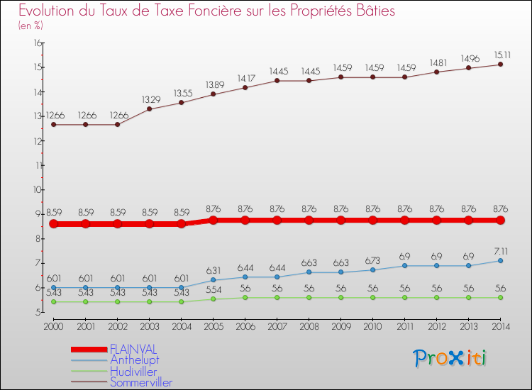Evolution du taux de la taxe foncière sur le bati pour FLAINVAL et les communes proches de 2000 à 2014 Comparaison des taux de taxe foncière sur le bati pour FLAINVAL et les communes voisines de 2000 à 2014