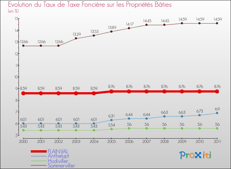 Evolution du taux de la taxe foncière sur le bati pour FLAINVAL et les communes proches Comparaison des taux de taxe foncière sur le bati pour FLAINVAL et les communes voisines