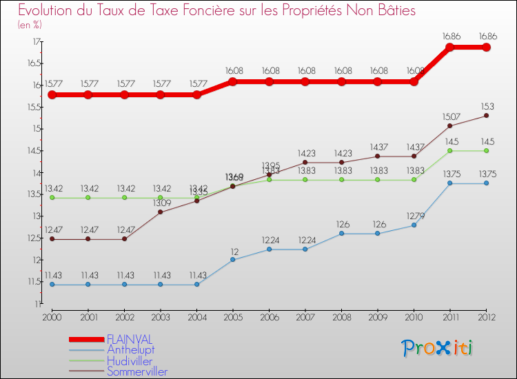 Evolution du taux de la taxe foncière sur les immeubles et terrains non batis pour FLAINVAL et les communes proches de 2000 à 2012 Comparaison des taux de la taxe foncière sur les immeubles et terrains non batis pour FLAINVAL et les communes voisines de 2000 à 2012