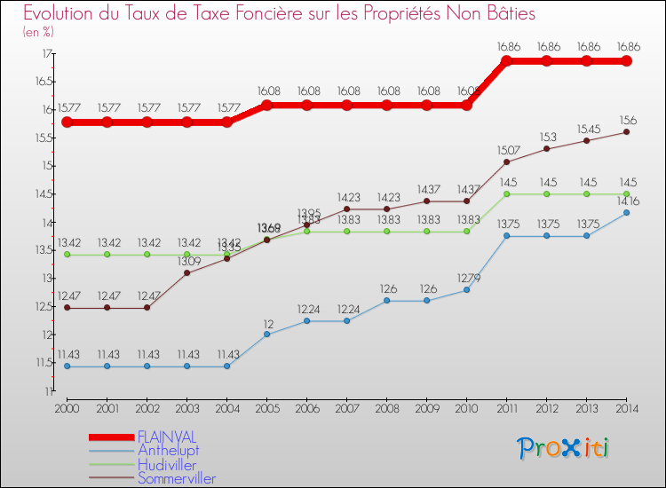 Evolution du taux de la taxe foncière sur les immeubles et terrains non batis pour FLAINVAL et les communes proches de 2000 à 2014 Comparaison des taux de la taxe foncière sur les immeubles et terrains non batis pour FLAINVAL et les communes voisines de 2000 à 2014