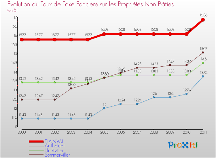 Evolution du taux de la taxe foncière sur les immeubles et terrains non batis pour FLAINVAL et les communes proches Comparaison des taux de la taxe foncière sur les immeubles et terrains non batis pour FLAINVAL et les communes voisines
