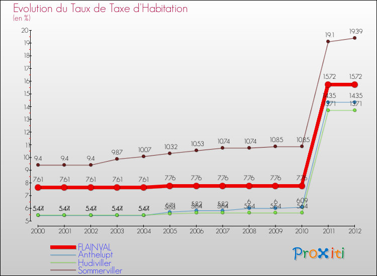 Evolution du taux de la taxe d'habitation pour FLAINVAL et les communes proches Comparaison des taux de la taxe d'habitation pour FLAINVAL et les communes voisines