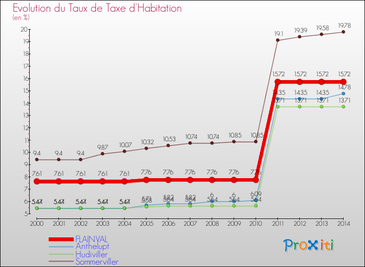 Evolution du taux de la taxe d'habitation pour FLAINVAL et les communes proches de 2000 à 2014 Comparaison des taux de la taxe d'habitation pour FLAINVAL et les communes voisines de 2000 à 2014