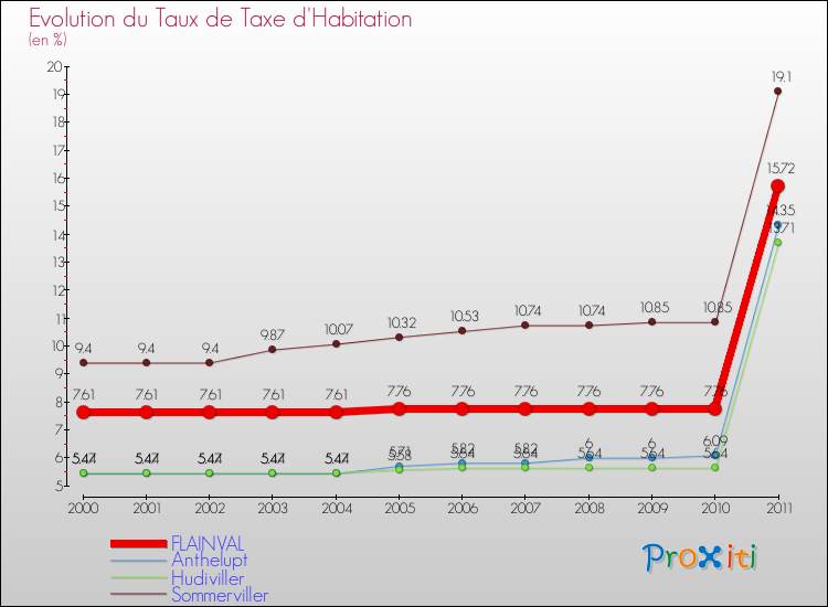 Evolution du taux de la taxe d'habitation pour FLAINVAL et les communes proches Comparaison des taux de la taxe d'habitation pour FLAINVAL et les communes voisines