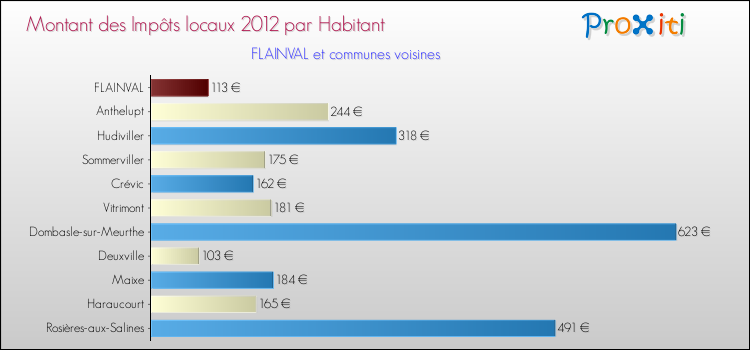 Montant des impôts locaux par Habitant pour FLAINVAL et les communes proches Comparaison des impôts locaux par habitant pour FLAINVAL et les communes voisines