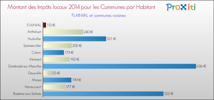 Montant des impôts locaux par Habitant pour FLAINVAL et les communes proches en 2014 Comparaison des impôts locaux par habitant pour FLAINVAL et les communes voisines en 2014