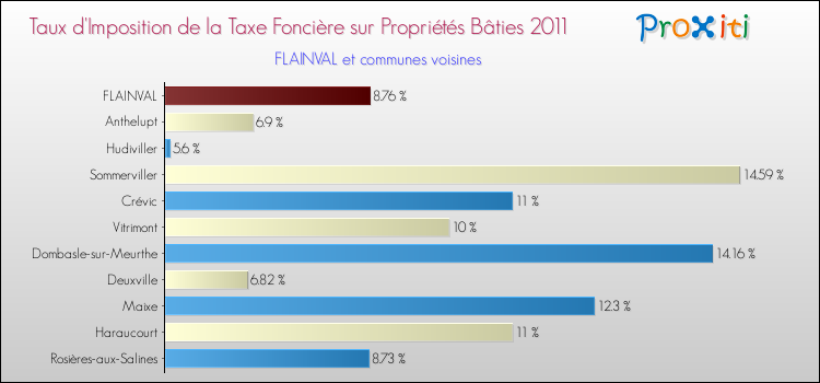 Taux d'imposition de la taxe foncière sur le bati 2011 pour FLAINVAL et les communes proches Comparaison des taux d'imposition de la taxe foncière sur le bati 2011 pour FLAINVAL et les communes voisines