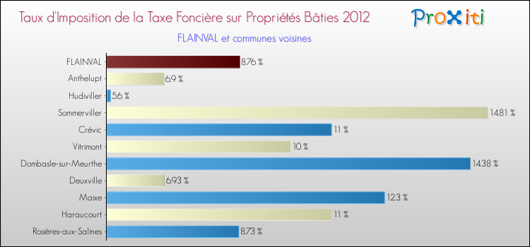 Taux d'imposition de la taxe foncière sur le bati 2012 pour FLAINVAL et les communes proches Comparaison des taux d'imposition de la taxe foncière sur le bati 2012 pour FLAINVAL et les communes voisines