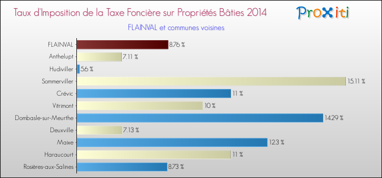 Taux d'imposition de la taxe foncière sur le bati 2014 pour FLAINVAL et les communes proches Comparaison des taux d'imposition de la taxe foncière sur le bati 2014 pour FLAINVAL et les communes voisines