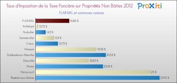 Taux d'imposition de la taxe foncière sur les immeubles et terrains non batis 2012 pour FLAINVAL et les communes proches Comparaison des taux d'imposition de la taxe foncière sur les immeubles et terrains non batis 2012 pour FLAINVAL et les communes voisines