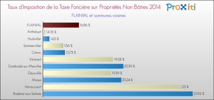 Taux d'imposition de la taxe foncière sur les immeubles et terrains non batis 2014 pour FLAINVAL et les communes proches Comparaison des taux d'imposition de la taxe foncière sur les immeubles et terrains non batis 2014 pour FLAINVAL et les communes voisines