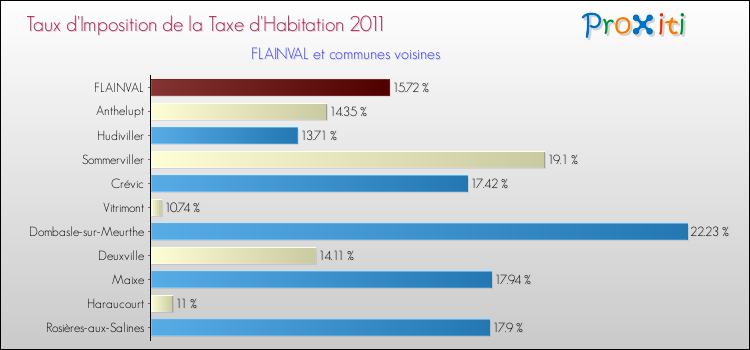 Taux d'imposition de la taxe d'habitation 2011 pour FLAINVAL et les communes proches Comparaison des taux d'imposition de la taxe d'habitation 2011 pour FLAINVAL et les communes voisines