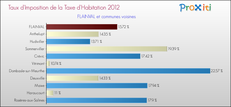 Taux d'imposition de la taxe d'habitation 2012 pour FLAINVAL et les communes proches Comparaison des taux d'imposition de la taxe d'habitation 2012 pour FLAINVAL et les communes voisines