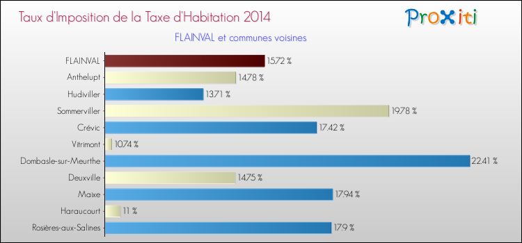 Taux d'imposition de la taxe d'habitation 2014 pour FLAINVAL et les communes proches Comparaison des taux d'imposition de la taxe d'habitation 2014 pour FLAINVAL et les communes voisines
