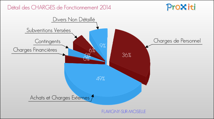 Décomposition des Charges de Fonctionnement 2014 de la commune de FLAVIGNY-SUR-MOSELLE Charges de Fonctionnement 2014 pour la commune de FLAVIGNY-SUR-MOSELLE