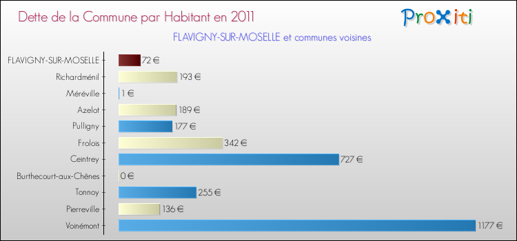 Dette par habitant de la commune en 2011 pour FLAVIGNY-SUR-MOSELLE et les communes proches Comparaison de la dette par habitant de la commune en 2011 pour FLAVIGNY-SUR-MOSELLE et les communes voisines