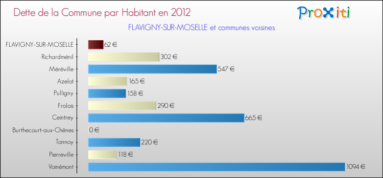 Dette par habitant de la commune en 2012 pour FLAVIGNY-SUR-MOSELLE et les communes proches Comparaison de la dette par habitant de la commune en 2012 pour FLAVIGNY-SUR-MOSELLE et les communes voisines