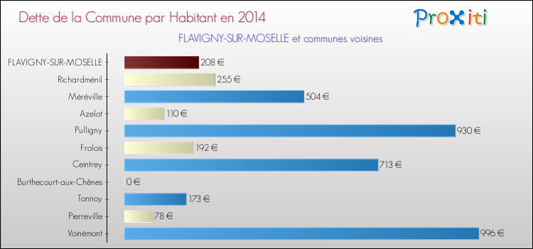Dette par habitant de la commune en 2014 pour FLAVIGNY-SUR-MOSELLE et les communes proches Comparaison de la dette par habitant de la commune en 2014 pour FLAVIGNY-SUR-MOSELLE et les communes voisines