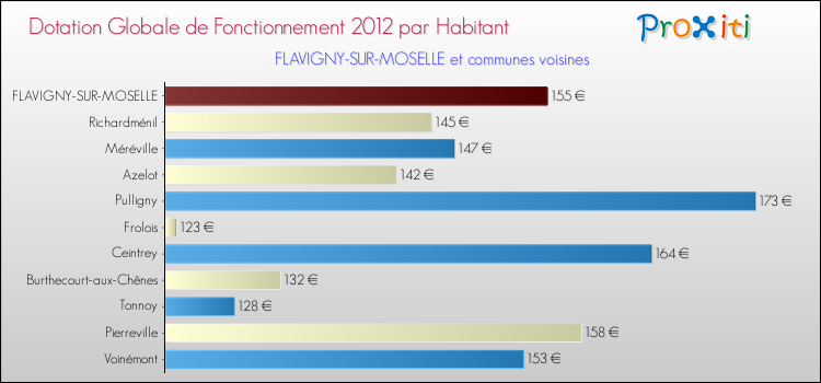 Montant des dotations globales de fonctionnement DGF par Habitant pour FLAVIGNY-SUR-MOSELLE et les communes proches Comparaison des des dotations globales de fonctionnement DGF par habitant pour FLAVIGNY-SUR-MOSELLE et les communes voisines