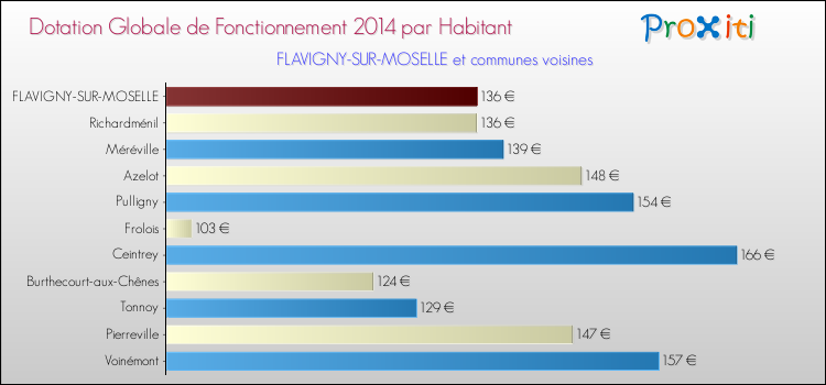 Montant des dotations globales de fonctionnement DGF par Habitant pour FLAVIGNY-SUR-MOSELLE et les communes proches en 2014. Comparaison des des dotations globales de fonctionnement DGF par habitant pour FLAVIGNY-SUR-MOSELLE et les communes voisines en 2014.