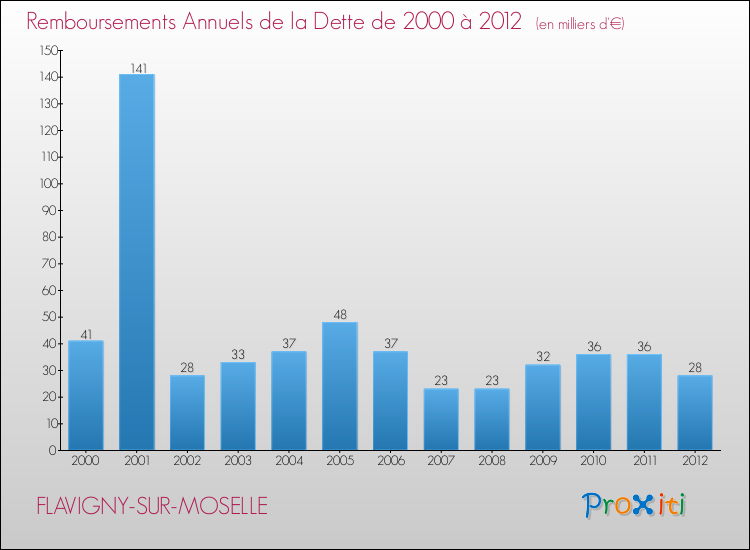 Evolution de l'annuité de la dette pour la commune de FLAVIGNY-SUR-MOSELLE de 2000 à 2012 Annuités de la dette pour FLAVIGNY-SUR-MOSELLE de 2000 à 2012