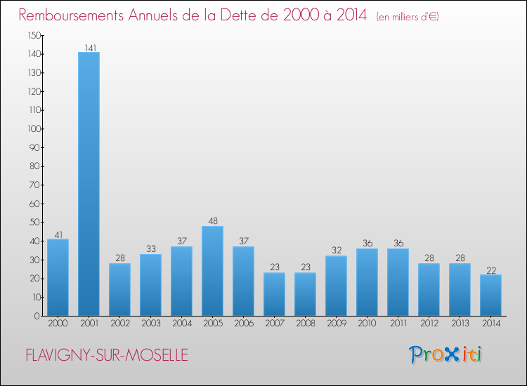 Evolution de l'annuité de la dette pour la commune de FLAVIGNY-SUR-MOSELLE de 2000 à 2014 Annuités de la dette pour FLAVIGNY-SUR-MOSELLE de 2000 à 2014