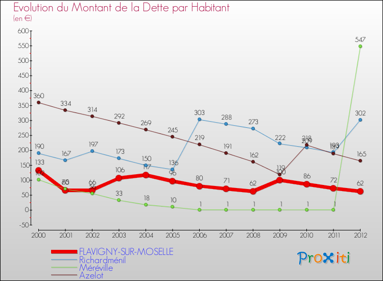 Evolution de la dette par habitant pour la commune de FLAVIGNY-SUR-MOSELLE et les communes proches de 2000 à 2012 Comparaison de la dette par habitant pour FLAVIGNY-SUR-MOSELLE et les communes voisines de 2000 à 2012