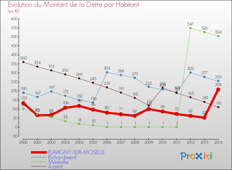 Evolution de la dette par habitant pour la commune de FLAVIGNY-SUR-MOSELLE et les communes proches de 2000 à 2014 Comparaison de la dette par habitant pour FLAVIGNY-SUR-MOSELLE et les communes voisines de 2000 à 2014