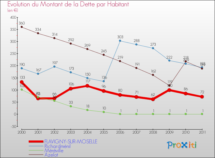 Evolution de la dette par habitant pour la commune de FLAVIGNY-SUR-MOSELLE et les communes proches Comparaison de la dette par habitant pour FLAVIGNY-SUR-MOSELLE et les communes voisines