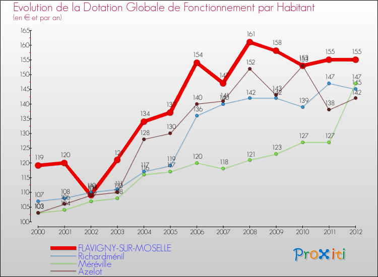 Evolution et montant de la dotation globale de fonctionnement par Habitant pour FLAVIGNY-SUR-MOSELLE et les communes proches Comparaison des dotations globales de fonctionnement par habitant pour FLAVIGNY-SUR-MOSELLE et les communes voisines