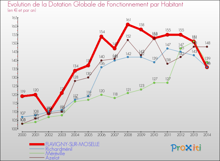 Evolution et montant de la dotation globale de fonctionnement par Habitant pour FLAVIGNY-SUR-MOSELLE et les communes proches de 2000 à 2014. Comparaison des dotations globales de fonctionnement par habitant pour FLAVIGNY-SUR-MOSELLE et les communes voisines de 2000 à 2014.