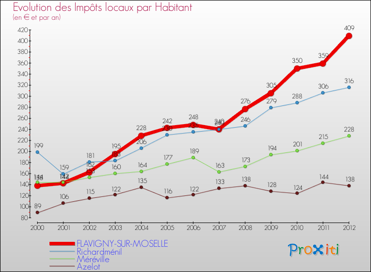 Evolution et montant des impôts locaux par Habitant pour FLAVIGNY-SUR-MOSELLE et les communes proches Comparaison des impôts locaux par habitant pour FLAVIGNY-SUR-MOSELLE et les communes voisines